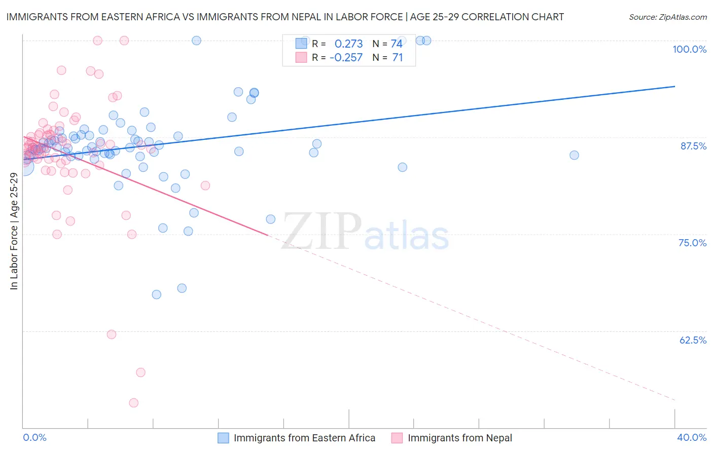 Immigrants from Eastern Africa vs Immigrants from Nepal In Labor Force | Age 25-29