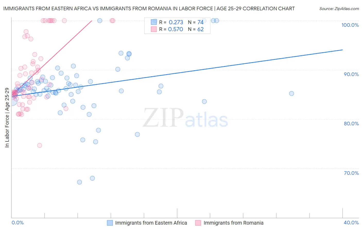 Immigrants from Eastern Africa vs Immigrants from Romania In Labor Force | Age 25-29