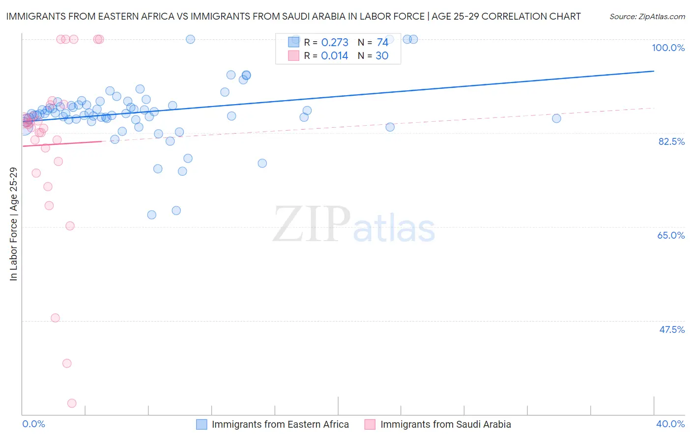 Immigrants from Eastern Africa vs Immigrants from Saudi Arabia In Labor Force | Age 25-29