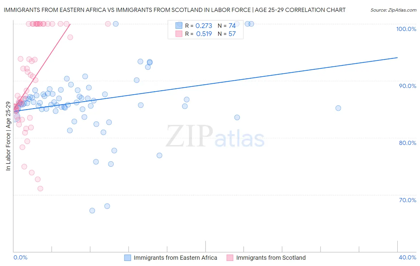 Immigrants from Eastern Africa vs Immigrants from Scotland In Labor Force | Age 25-29