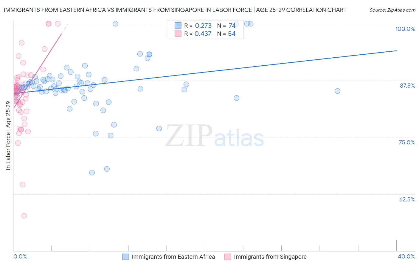 Immigrants from Eastern Africa vs Immigrants from Singapore In Labor Force | Age 25-29