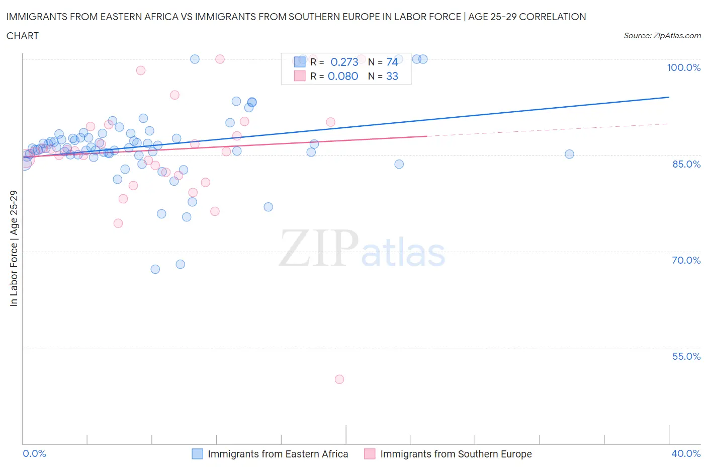 Immigrants from Eastern Africa vs Immigrants from Southern Europe In Labor Force | Age 25-29