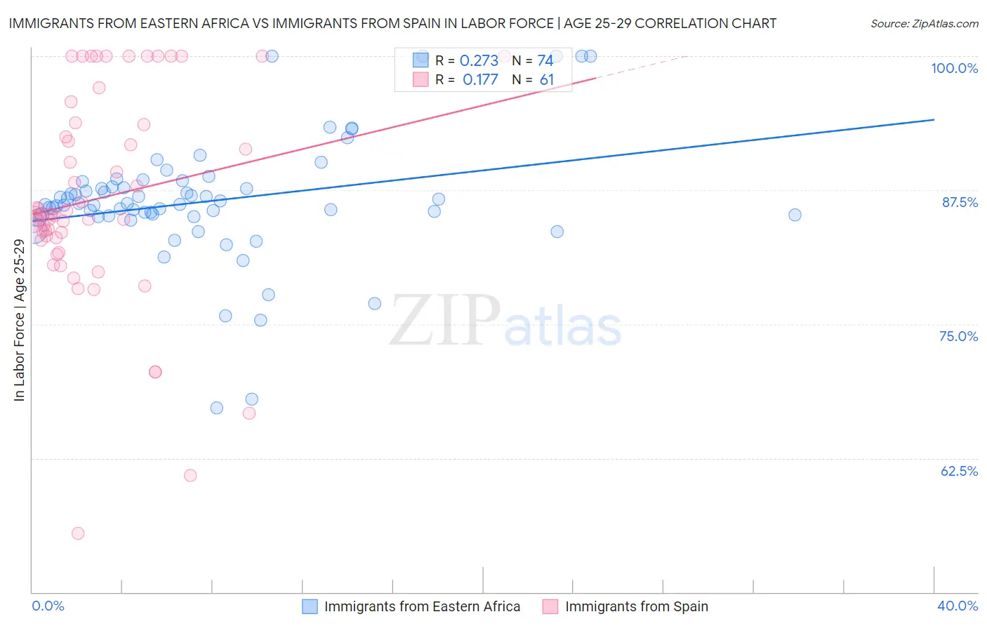 Immigrants from Eastern Africa vs Immigrants from Spain In Labor Force | Age 25-29
