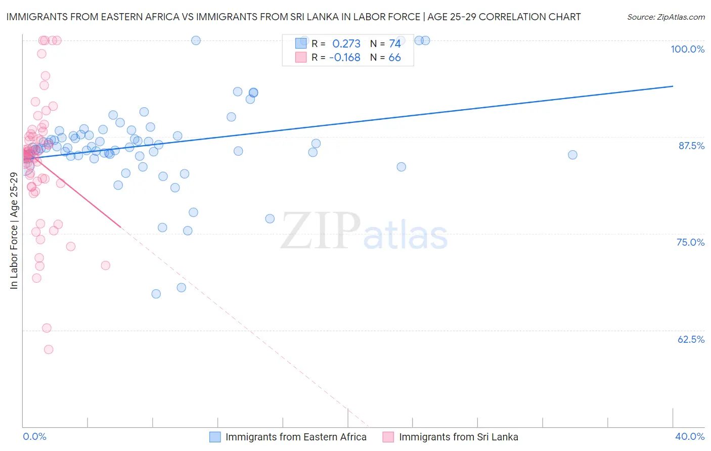Immigrants from Eastern Africa vs Immigrants from Sri Lanka In Labor Force | Age 25-29