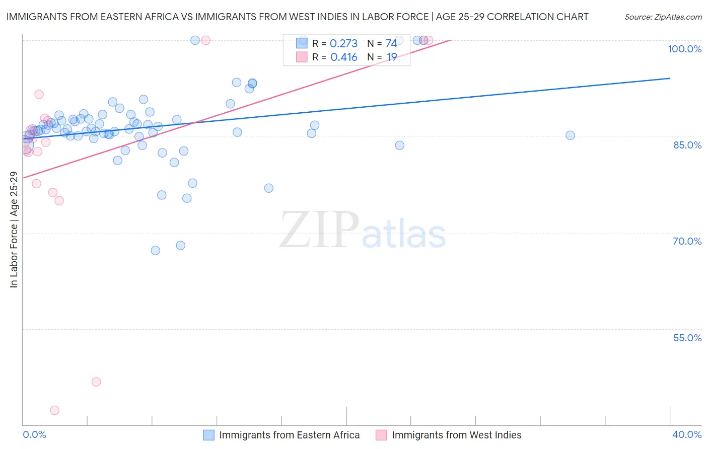 Immigrants from Eastern Africa vs Immigrants from West Indies In Labor Force | Age 25-29