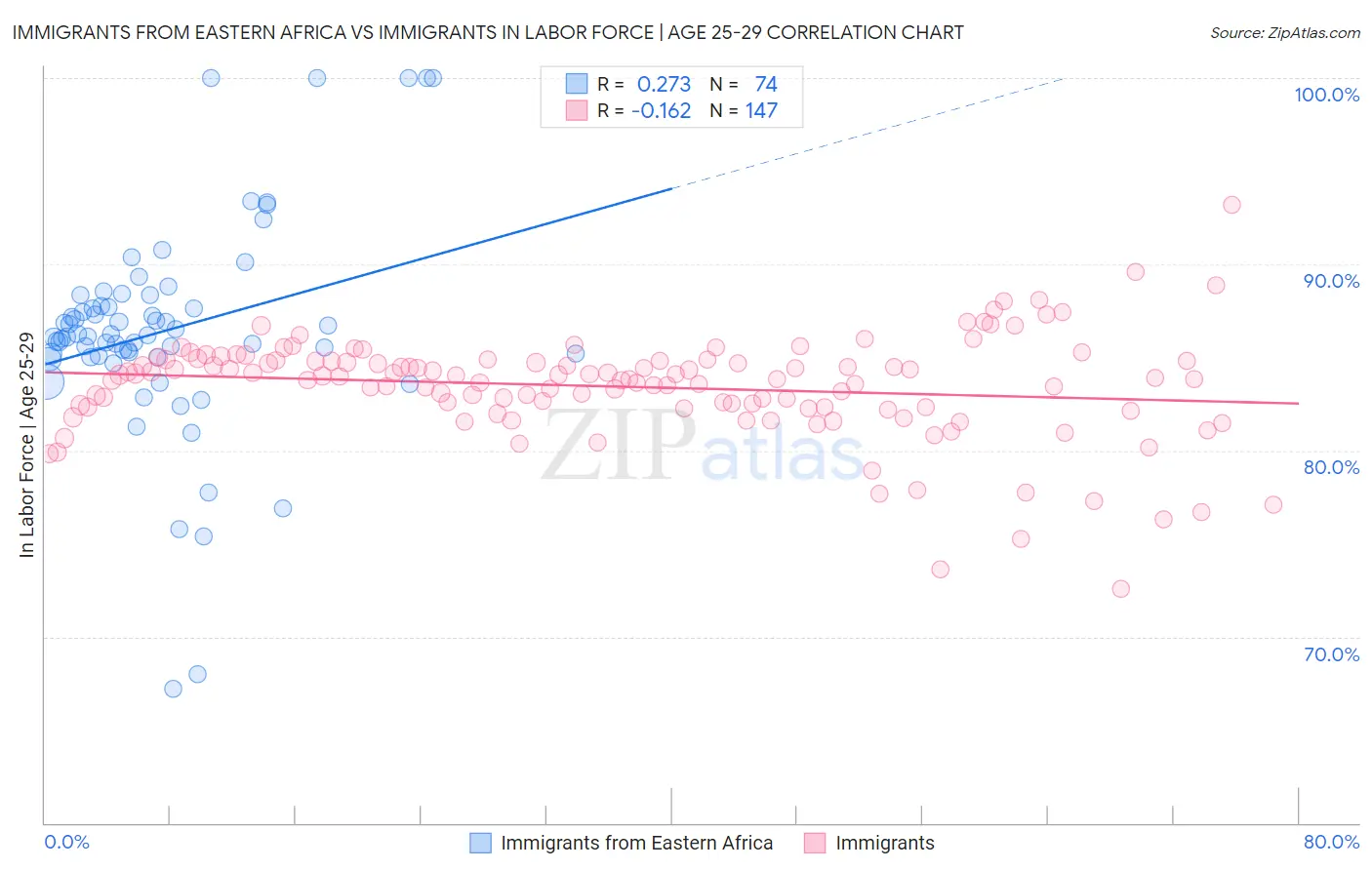 Immigrants from Eastern Africa vs Immigrants In Labor Force | Age 25-29