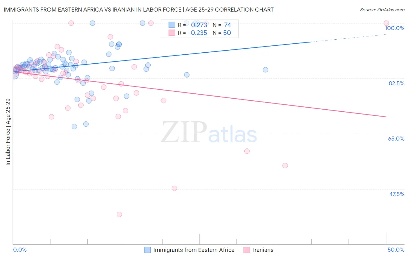 Immigrants from Eastern Africa vs Iranian In Labor Force | Age 25-29