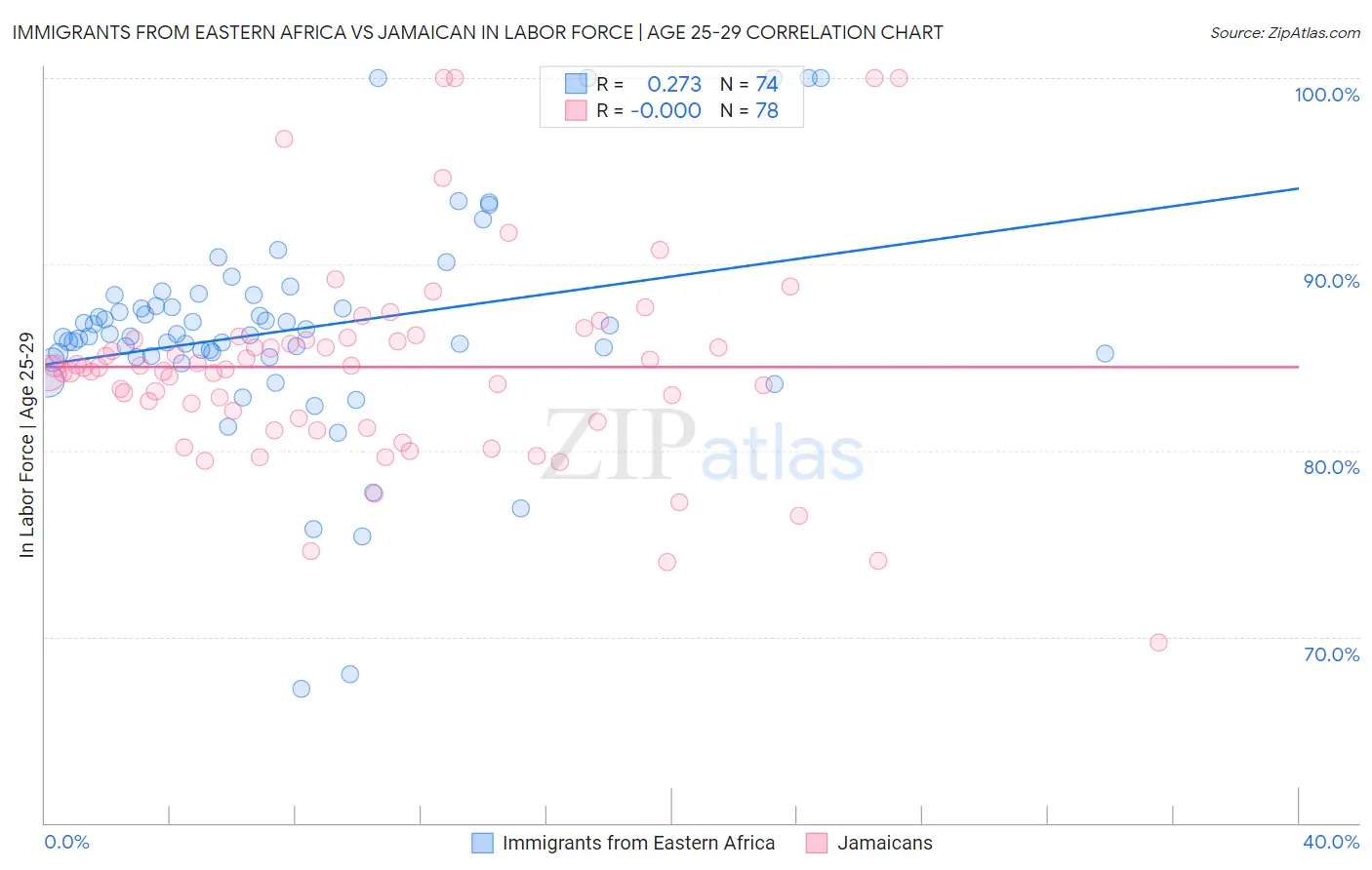 Immigrants from Eastern Africa vs Jamaican In Labor Force | Age 25-29