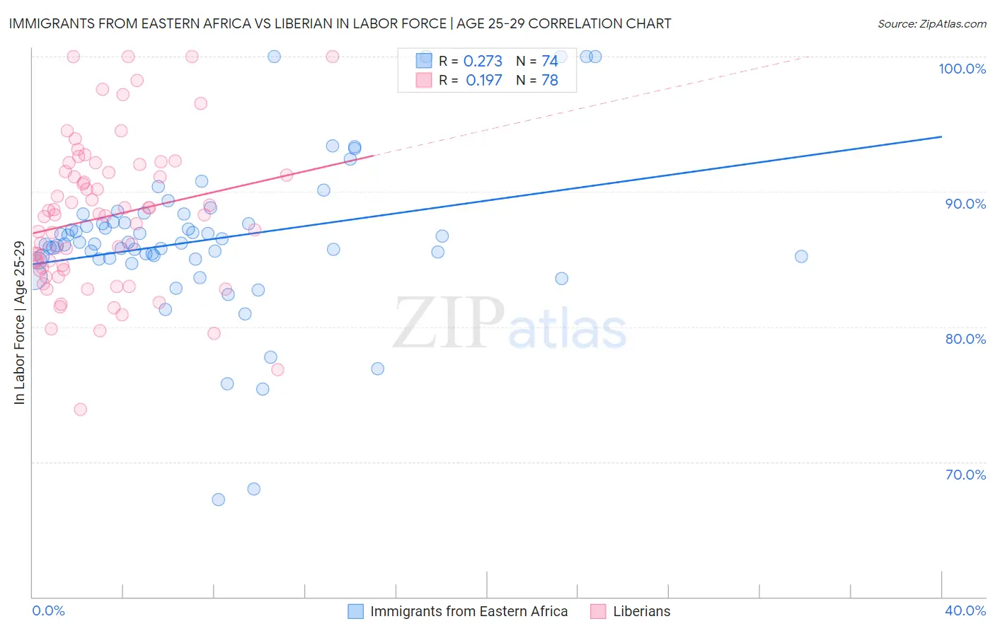 Immigrants from Eastern Africa vs Liberian In Labor Force | Age 25-29