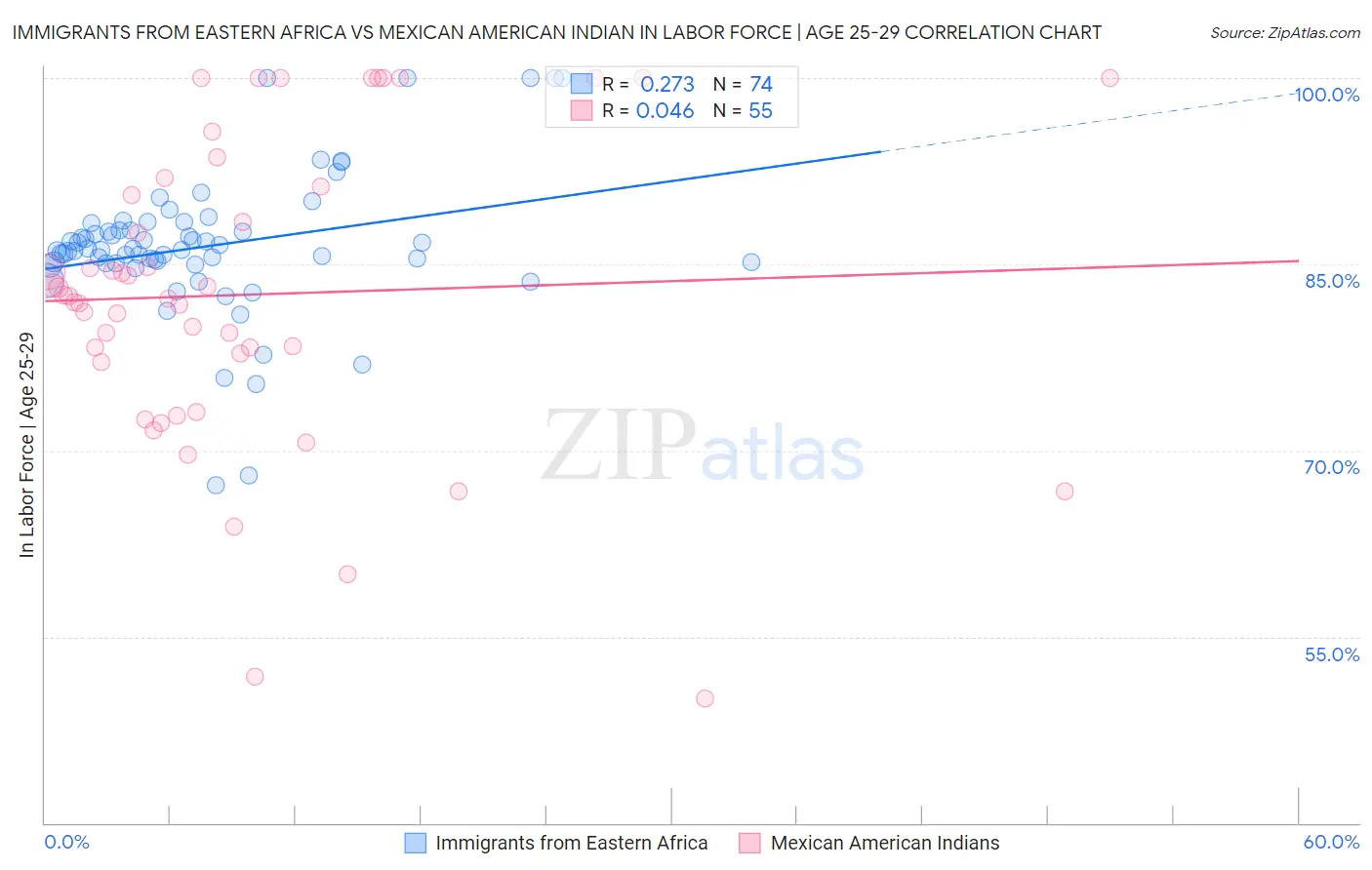 Immigrants from Eastern Africa vs Mexican American Indian In Labor Force | Age 25-29