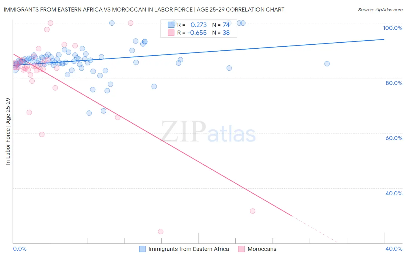 Immigrants from Eastern Africa vs Moroccan In Labor Force | Age 25-29