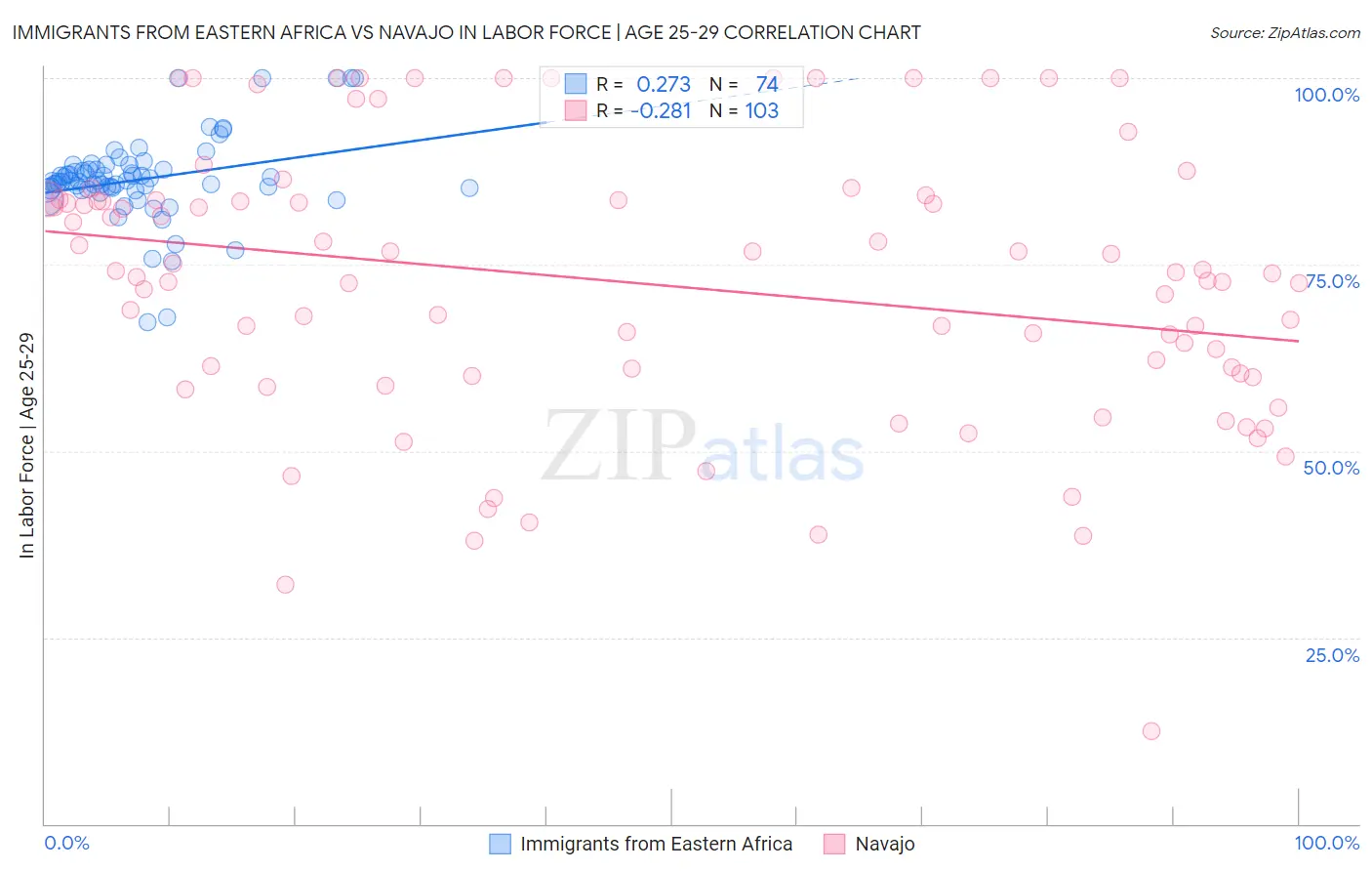 Immigrants from Eastern Africa vs Navajo In Labor Force | Age 25-29