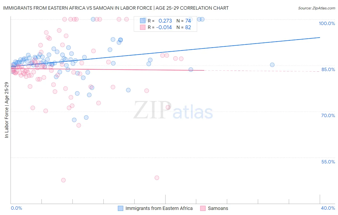 Immigrants from Eastern Africa vs Samoan In Labor Force | Age 25-29