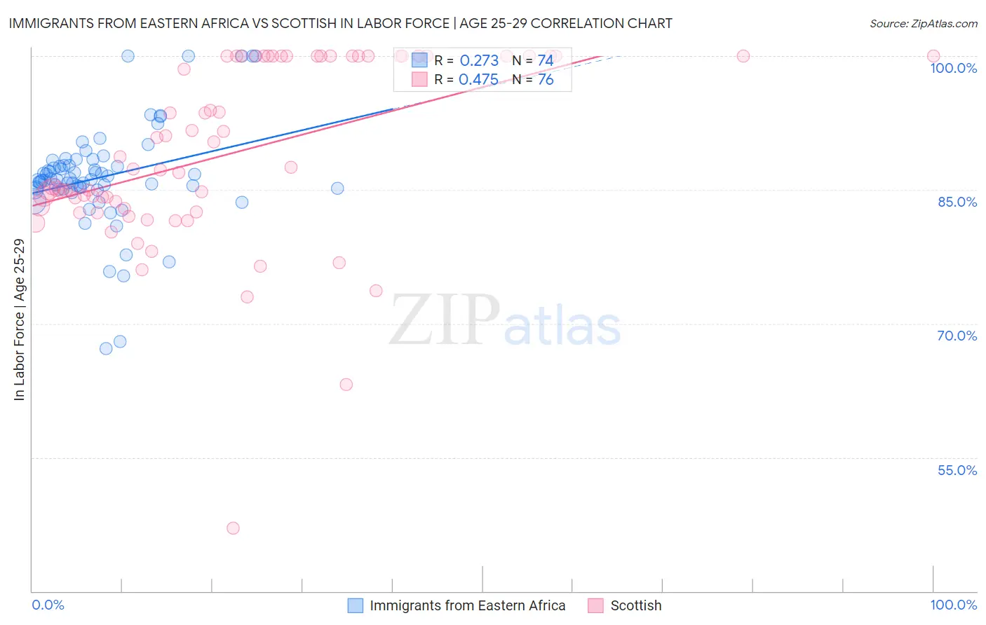 Immigrants from Eastern Africa vs Scottish In Labor Force | Age 25-29
