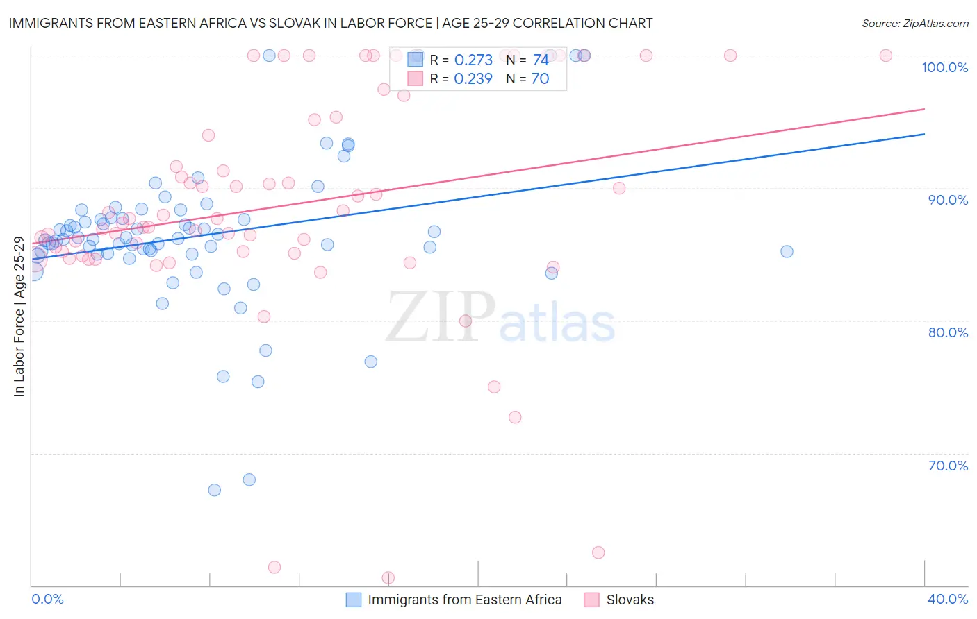 Immigrants from Eastern Africa vs Slovak In Labor Force | Age 25-29