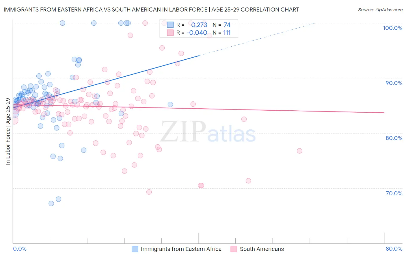 Immigrants from Eastern Africa vs South American In Labor Force | Age 25-29