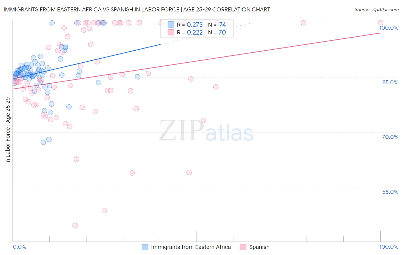 Immigrants from Eastern Africa vs Spanish In Labor Force | Age 25-29