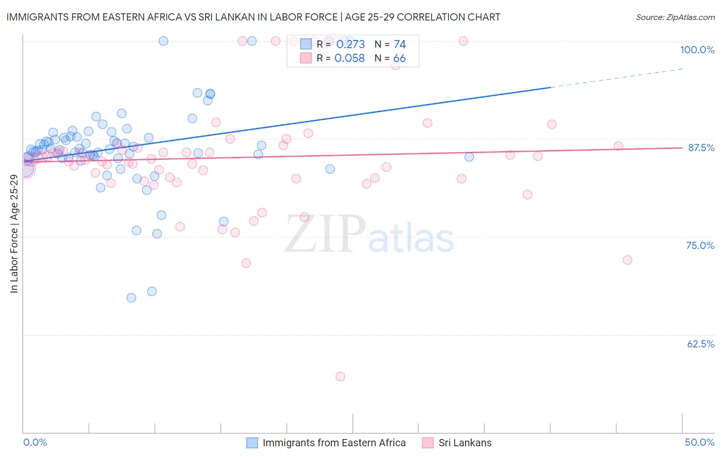 Immigrants from Eastern Africa vs Sri Lankan In Labor Force | Age 25-29