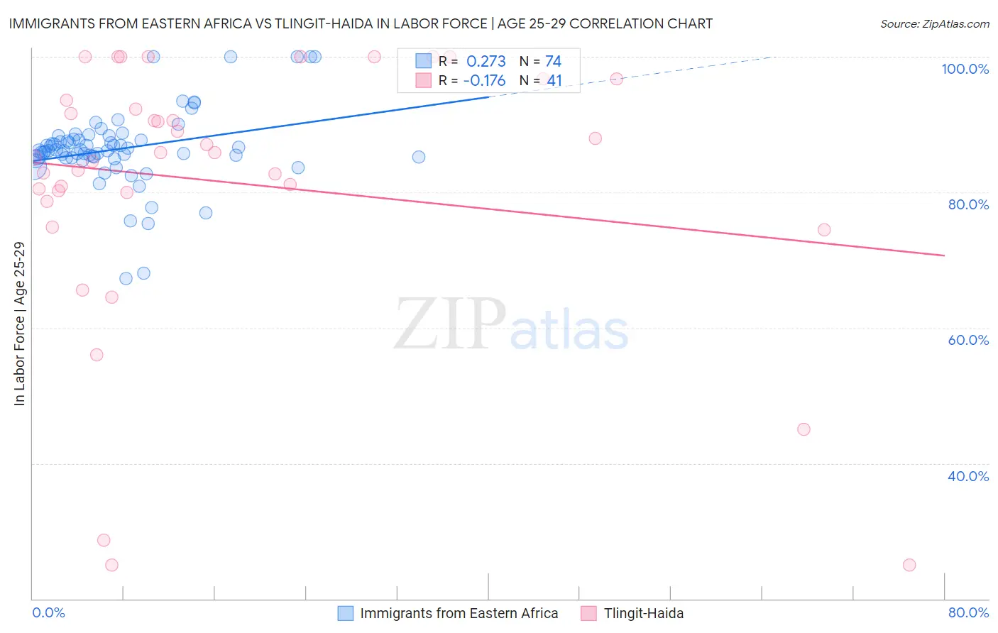 Immigrants from Eastern Africa vs Tlingit-Haida In Labor Force | Age 25-29