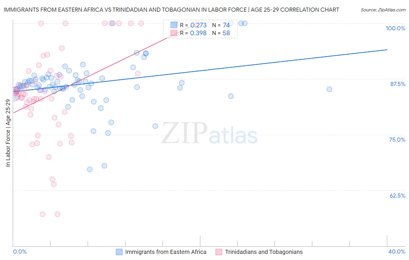 Immigrants from Eastern Africa vs Trinidadian and Tobagonian In Labor Force | Age 25-29