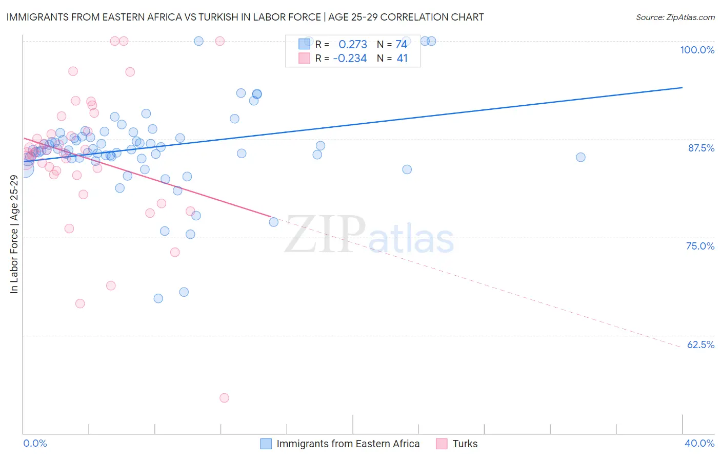 Immigrants from Eastern Africa vs Turkish In Labor Force | Age 25-29