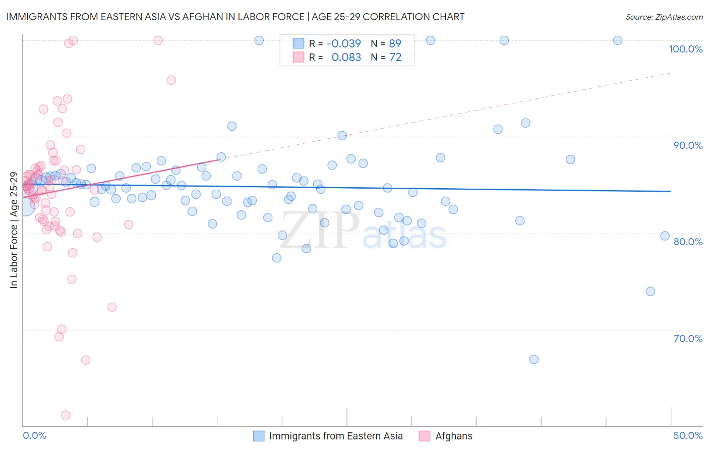 Immigrants from Eastern Asia vs Afghan In Labor Force | Age 25-29