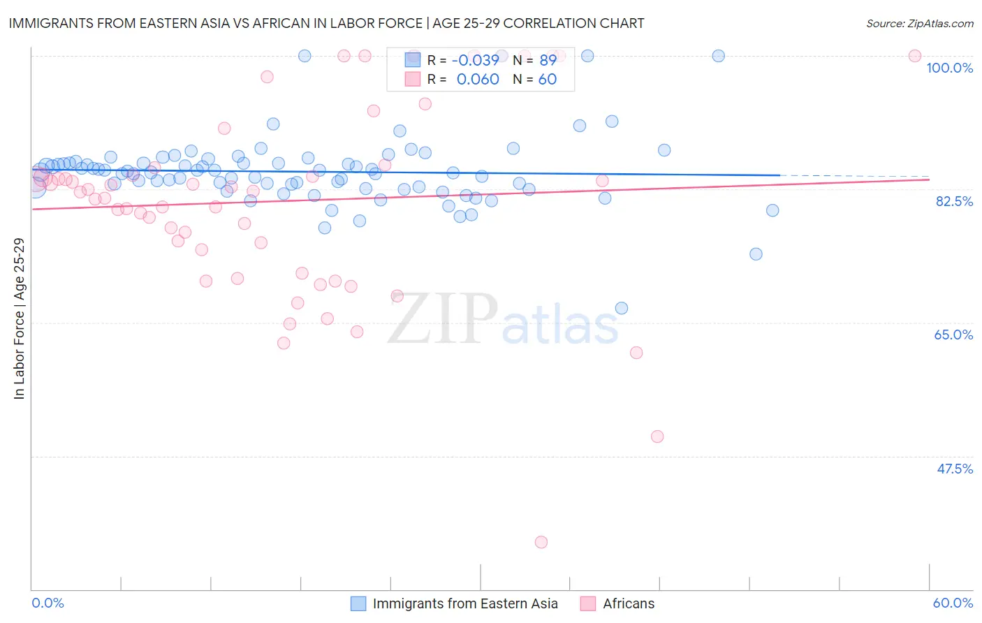 Immigrants from Eastern Asia vs African In Labor Force | Age 25-29