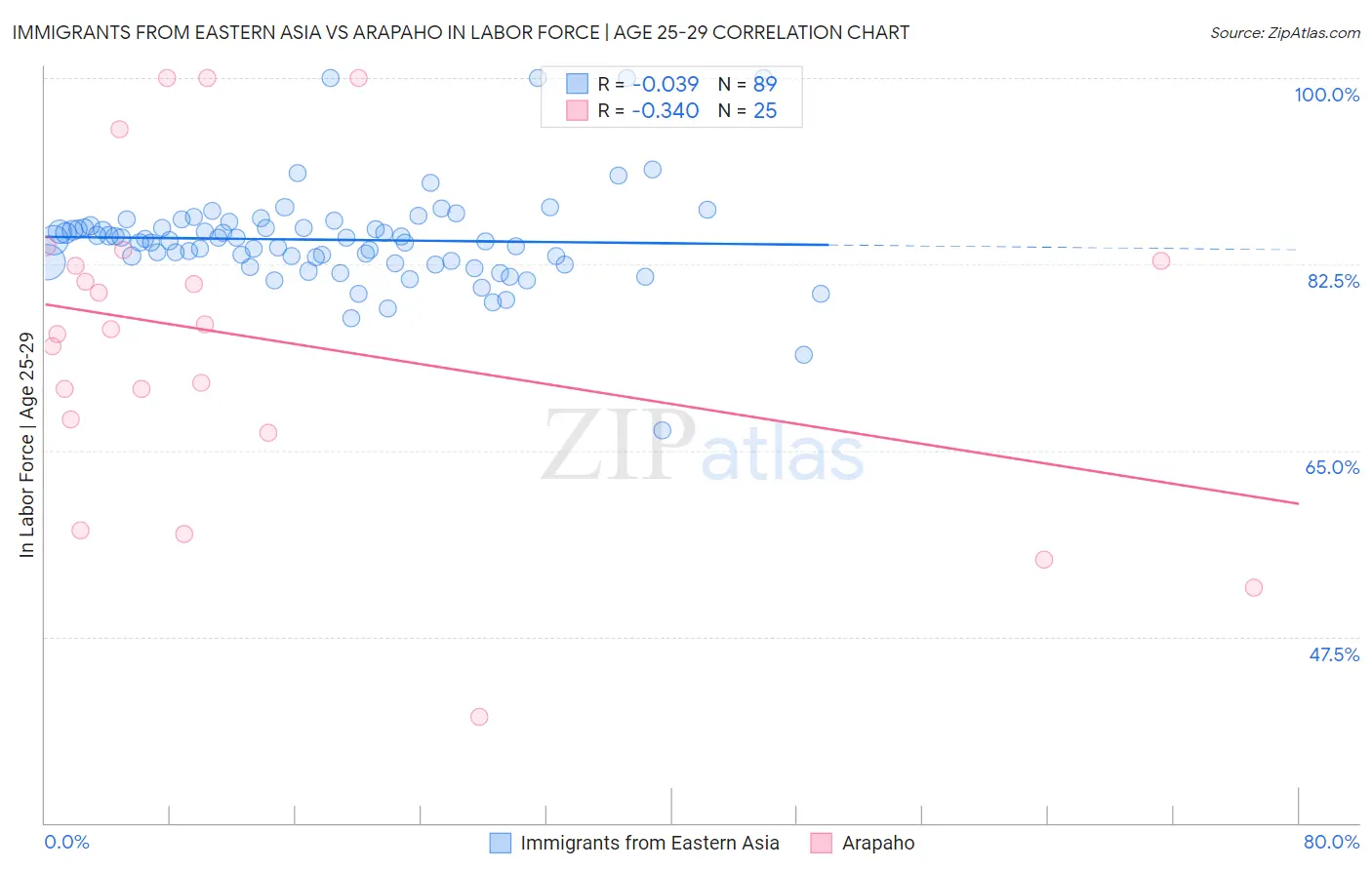 Immigrants from Eastern Asia vs Arapaho In Labor Force | Age 25-29