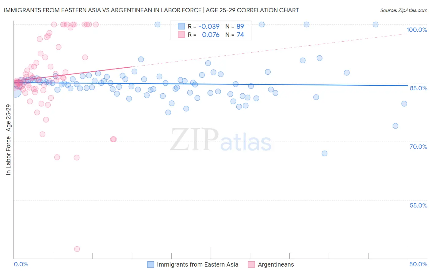 Immigrants from Eastern Asia vs Argentinean In Labor Force | Age 25-29