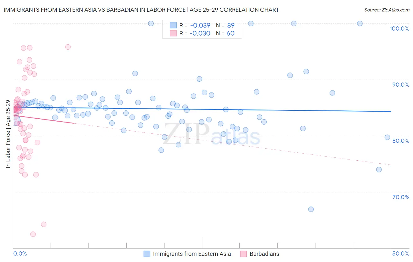 Immigrants from Eastern Asia vs Barbadian In Labor Force | Age 25-29