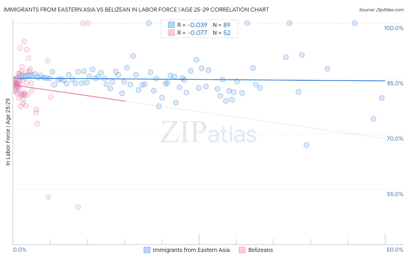 Immigrants from Eastern Asia vs Belizean In Labor Force | Age 25-29