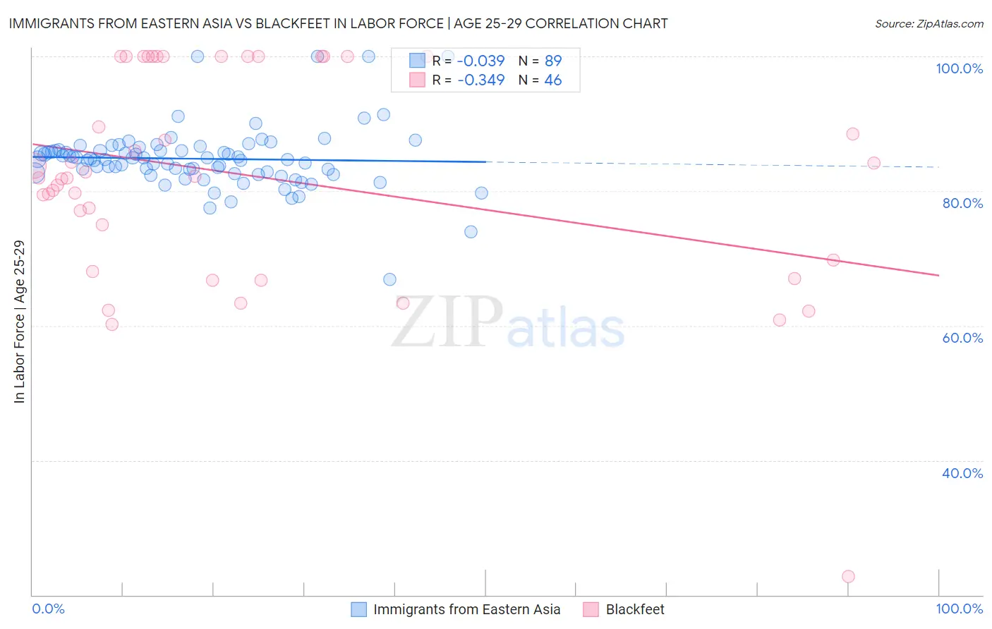 Immigrants from Eastern Asia vs Blackfeet In Labor Force | Age 25-29