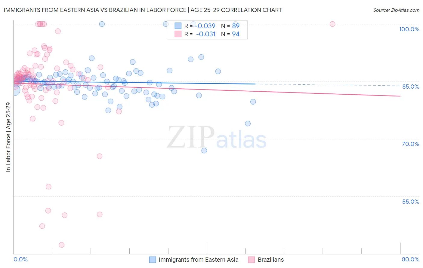 Immigrants from Eastern Asia vs Brazilian In Labor Force | Age 25-29