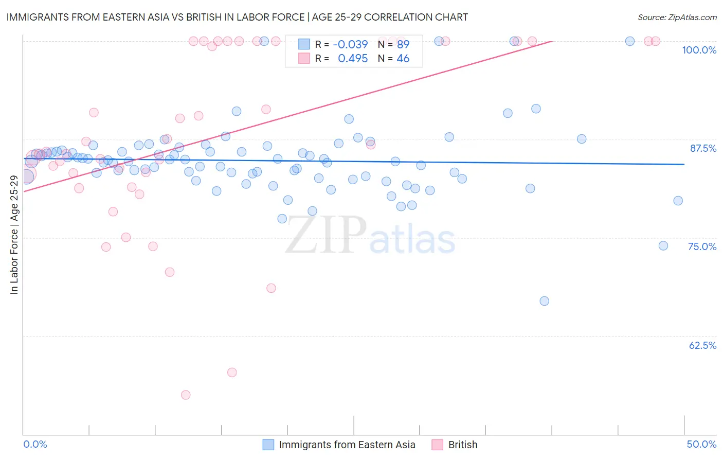 Immigrants from Eastern Asia vs British In Labor Force | Age 25-29