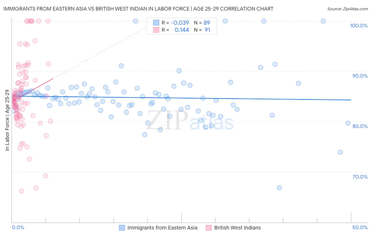 Immigrants from Eastern Asia vs British West Indian In Labor Force | Age 25-29