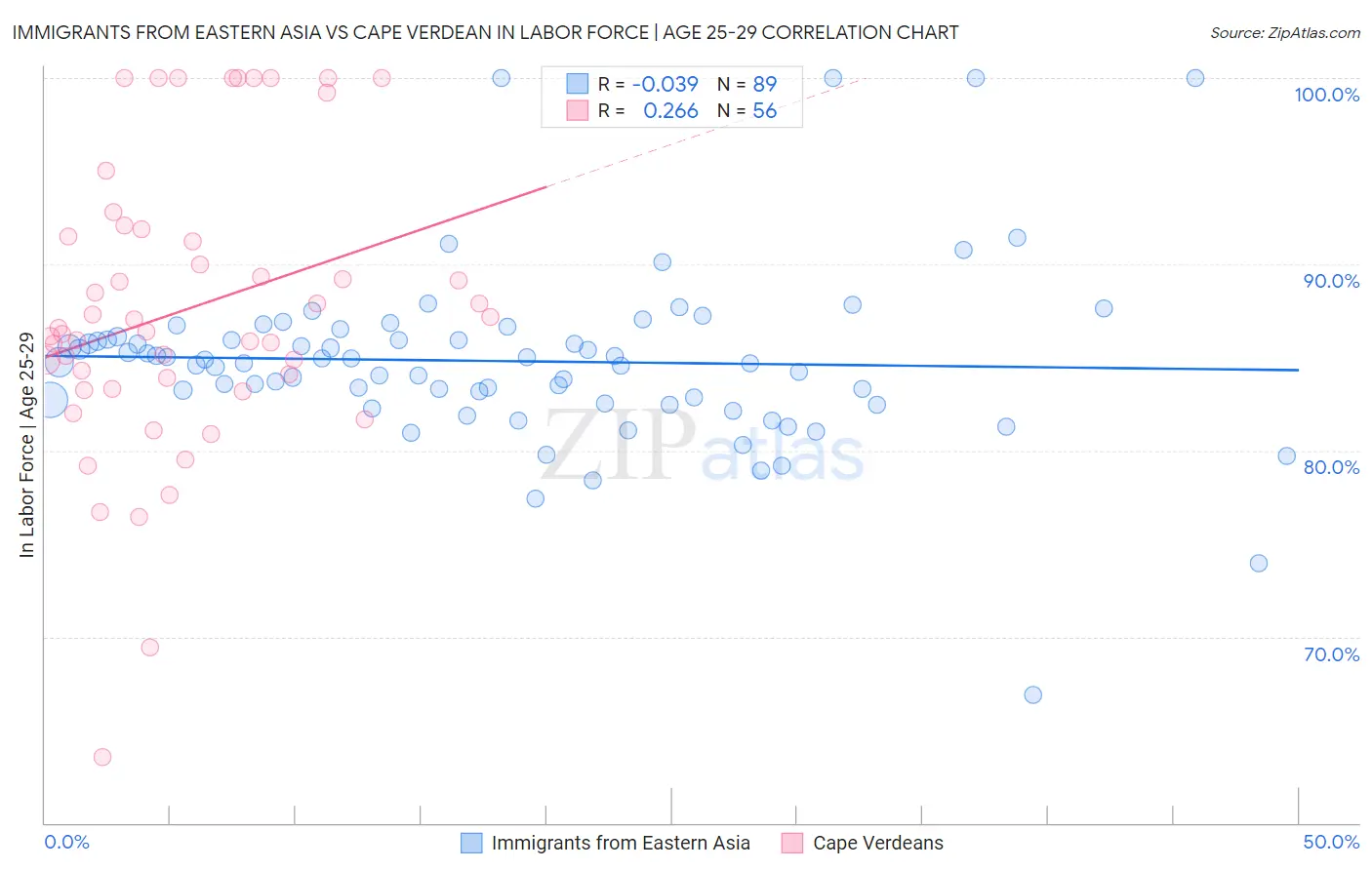 Immigrants from Eastern Asia vs Cape Verdean In Labor Force | Age 25-29