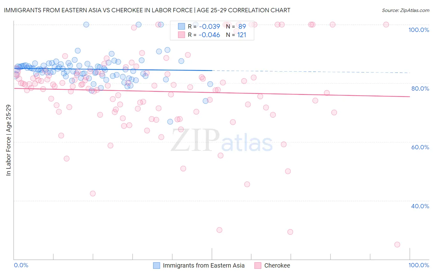 Immigrants from Eastern Asia vs Cherokee In Labor Force | Age 25-29