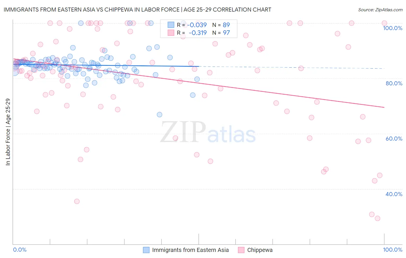 Immigrants from Eastern Asia vs Chippewa In Labor Force | Age 25-29