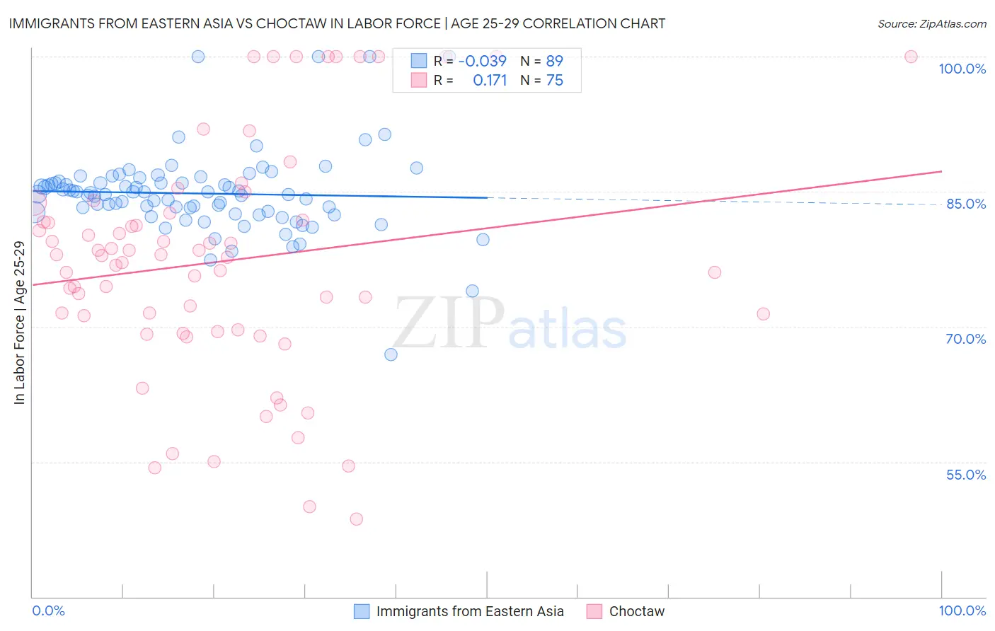 Immigrants from Eastern Asia vs Choctaw In Labor Force | Age 25-29