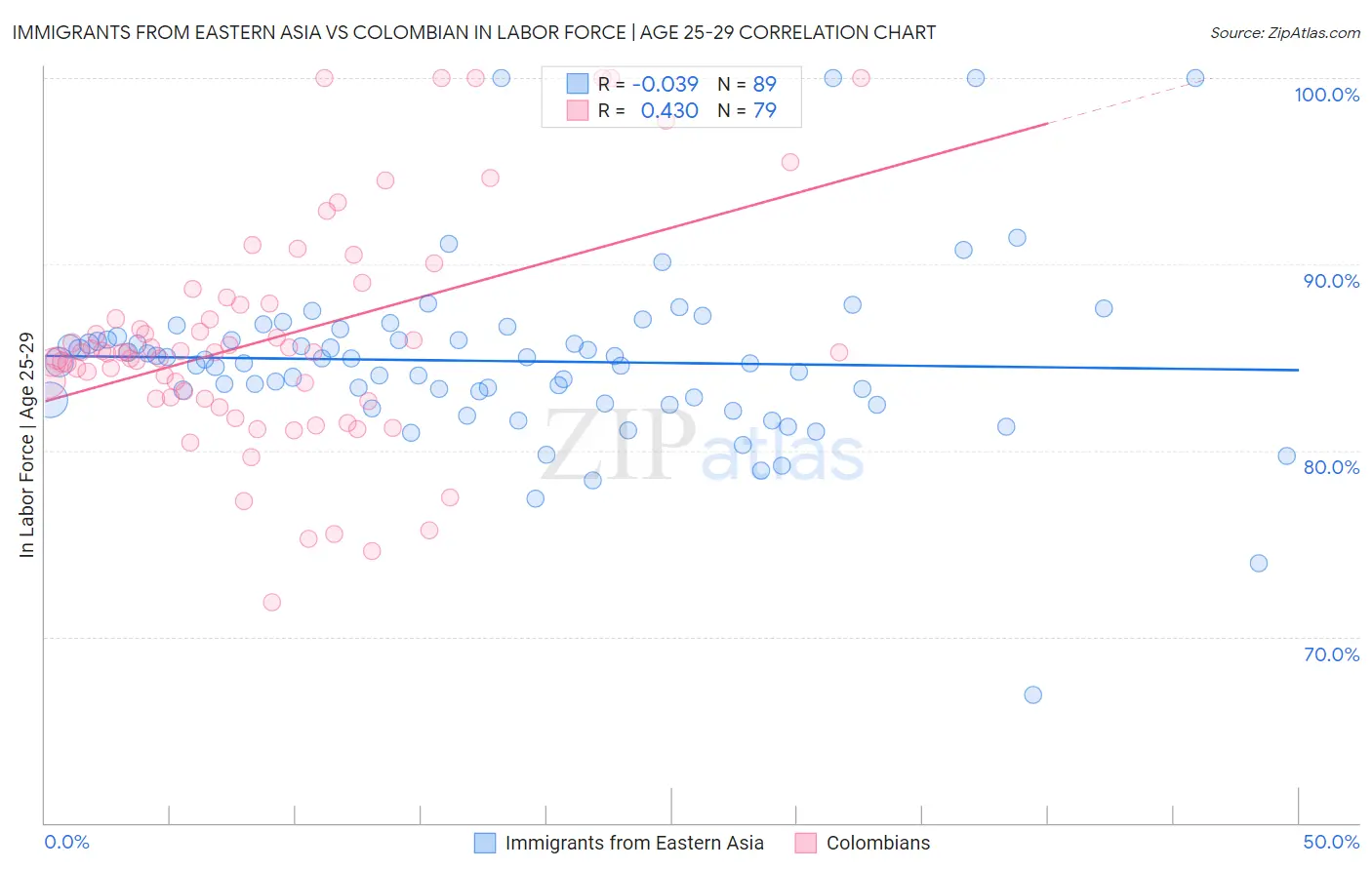 Immigrants from Eastern Asia vs Colombian In Labor Force | Age 25-29