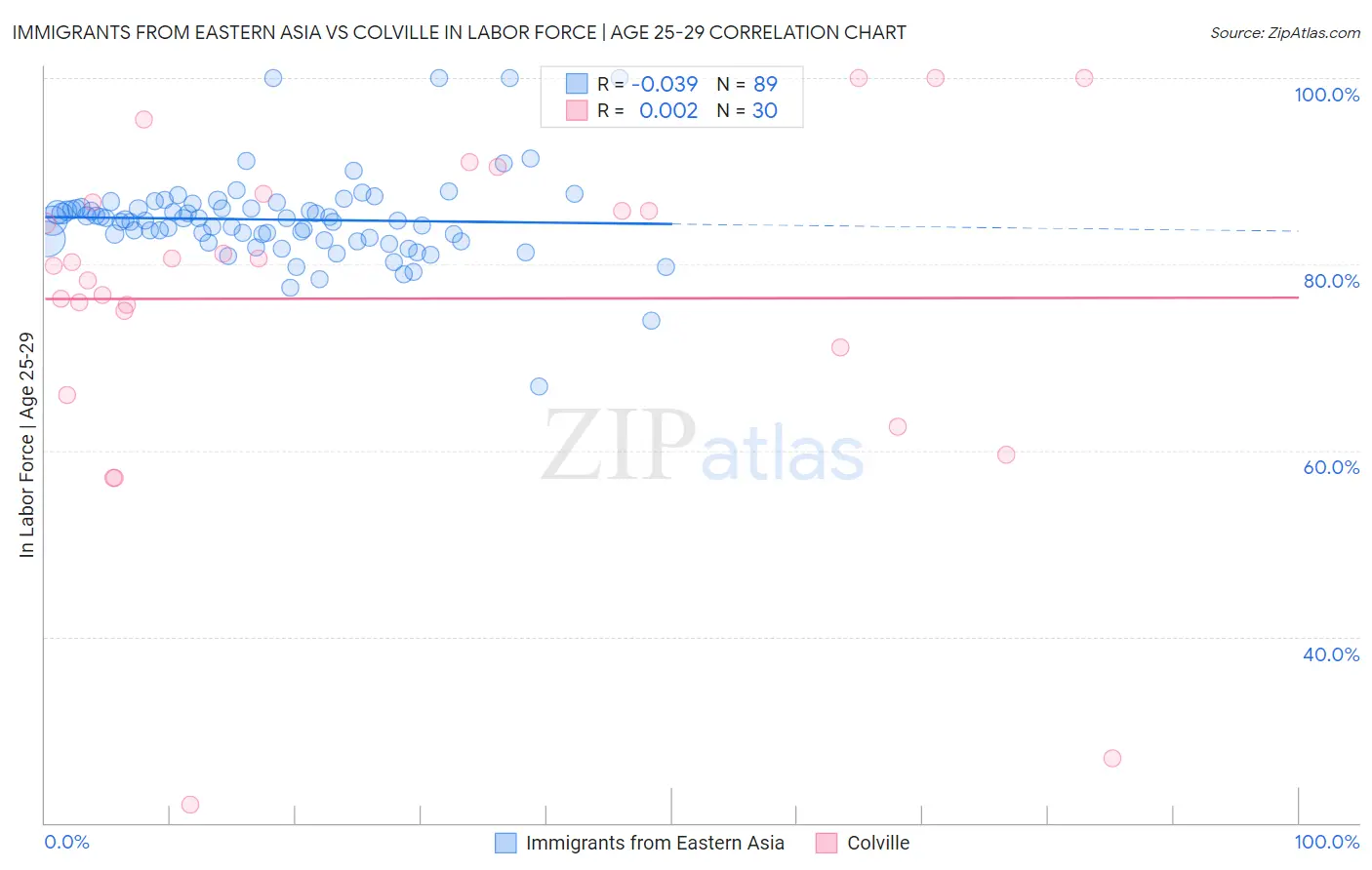 Immigrants from Eastern Asia vs Colville In Labor Force | Age 25-29