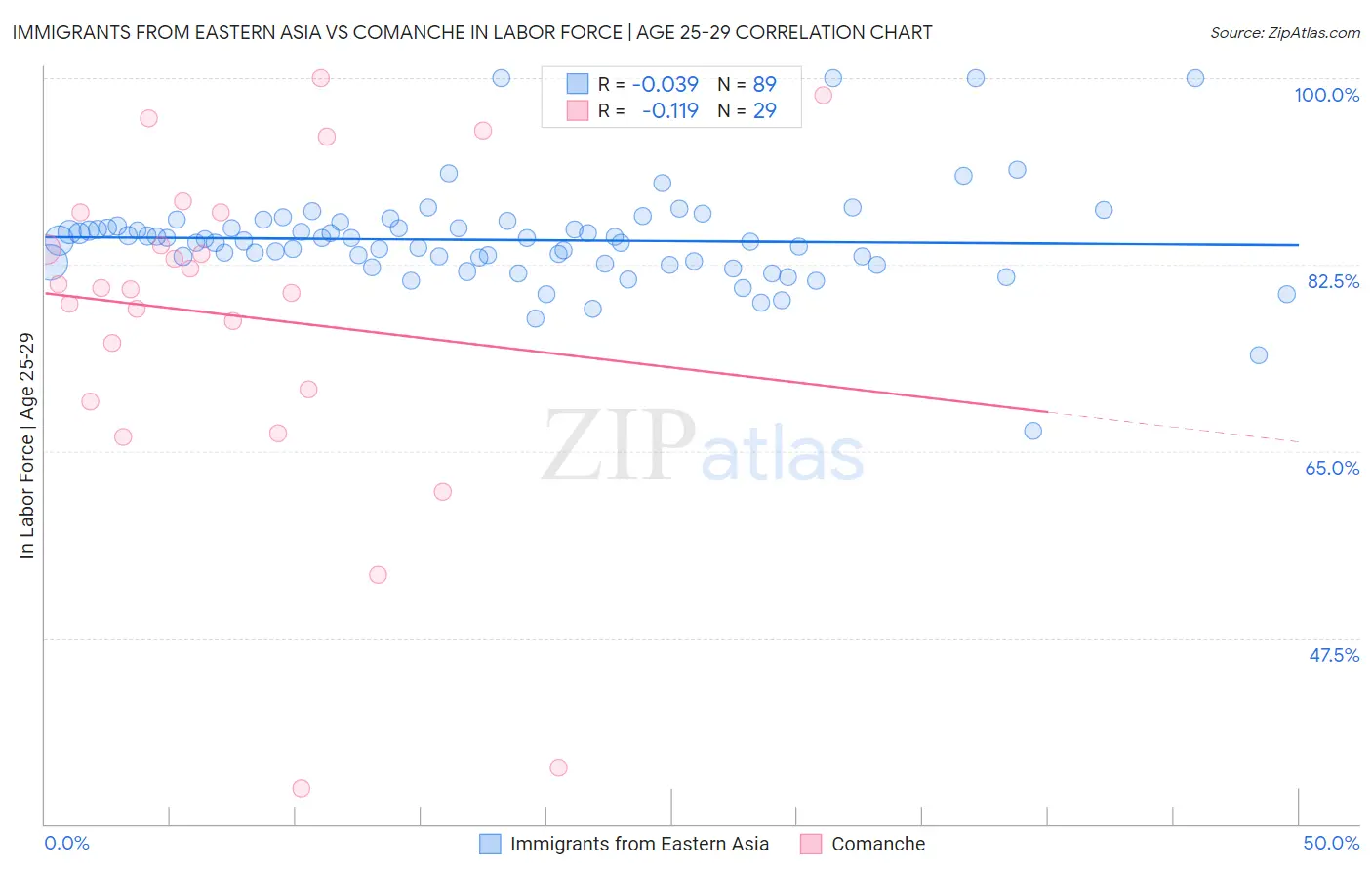 Immigrants from Eastern Asia vs Comanche In Labor Force | Age 25-29