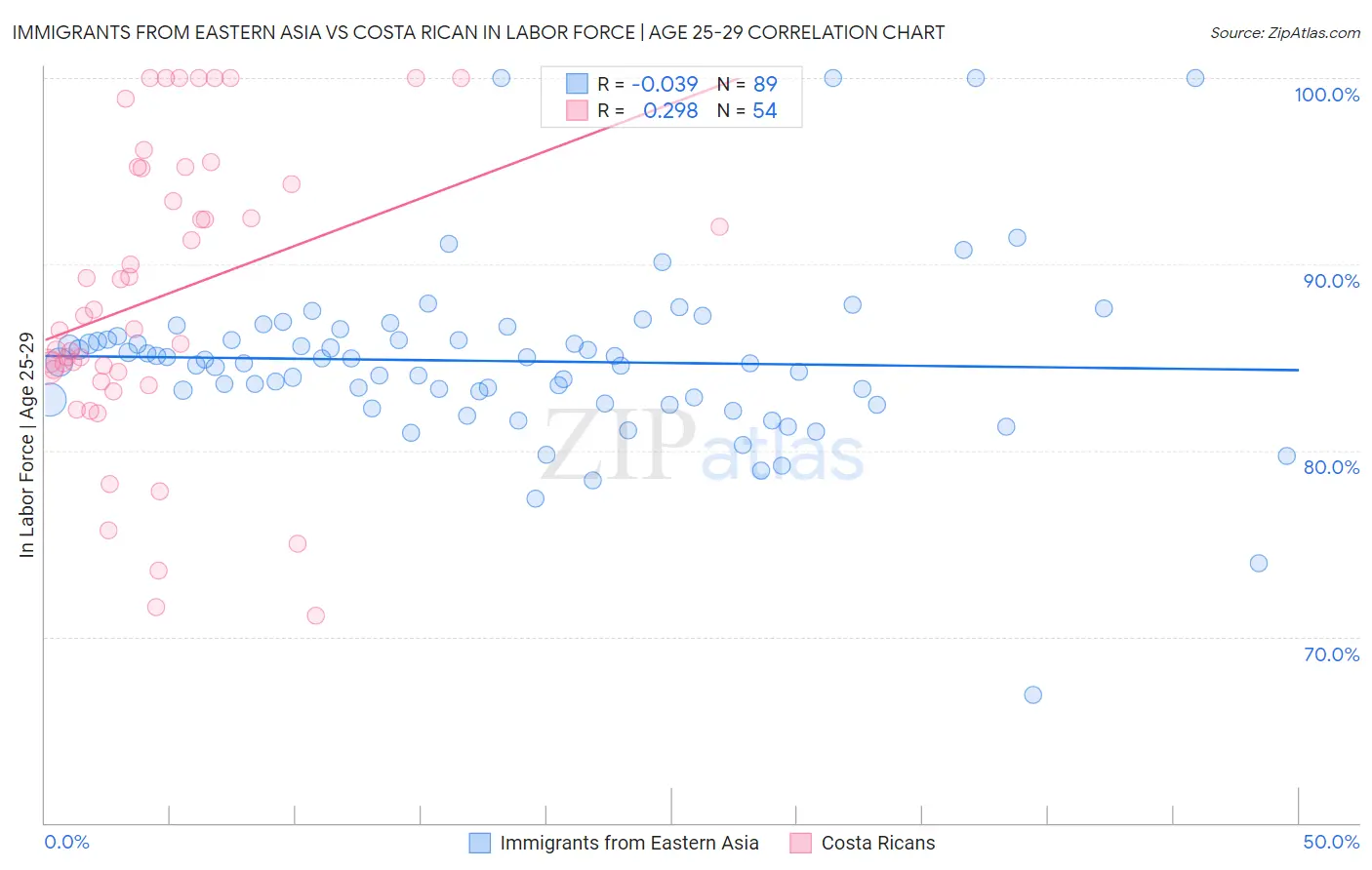 Immigrants from Eastern Asia vs Costa Rican In Labor Force | Age 25-29