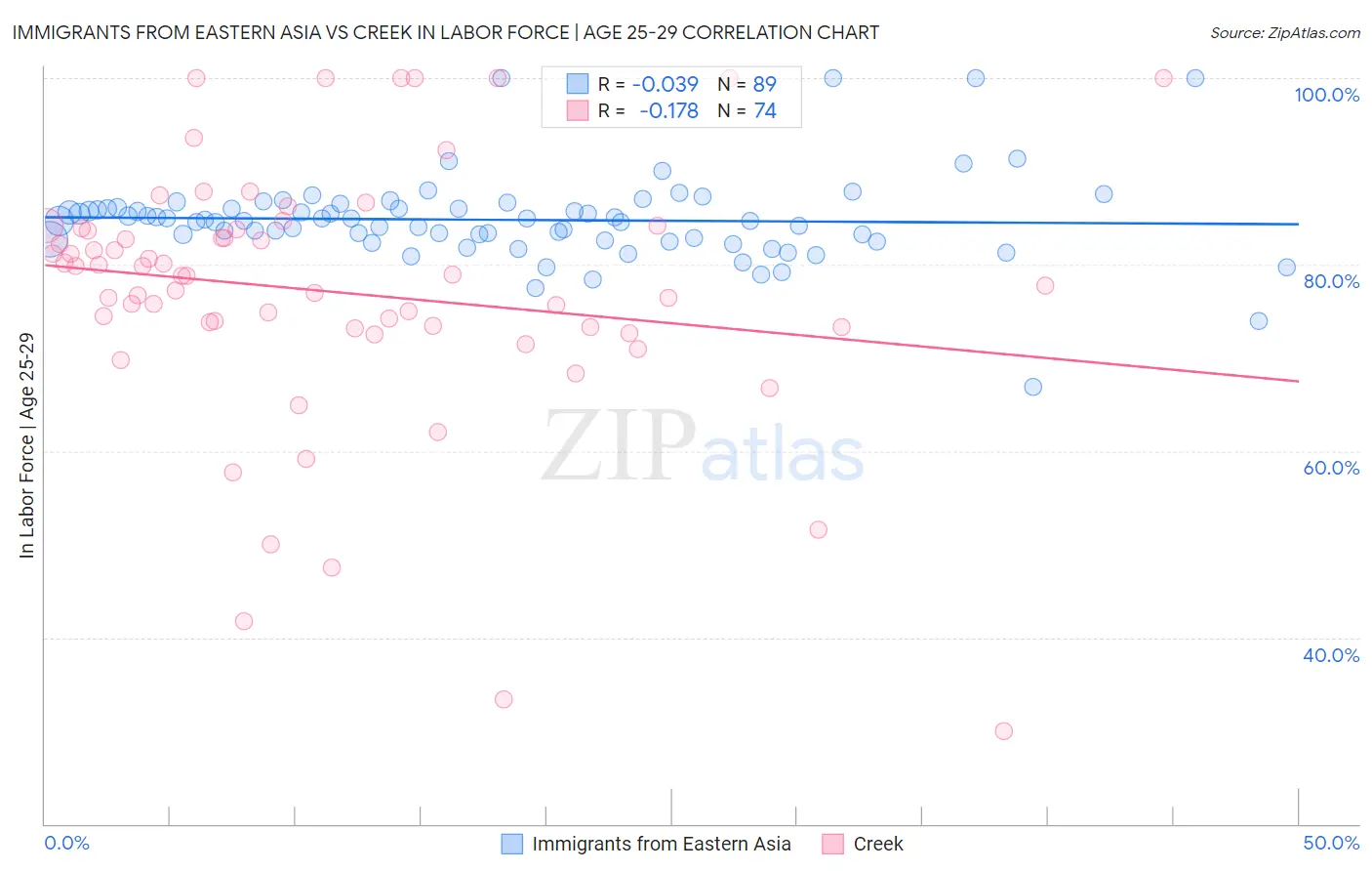 Immigrants from Eastern Asia vs Creek In Labor Force | Age 25-29