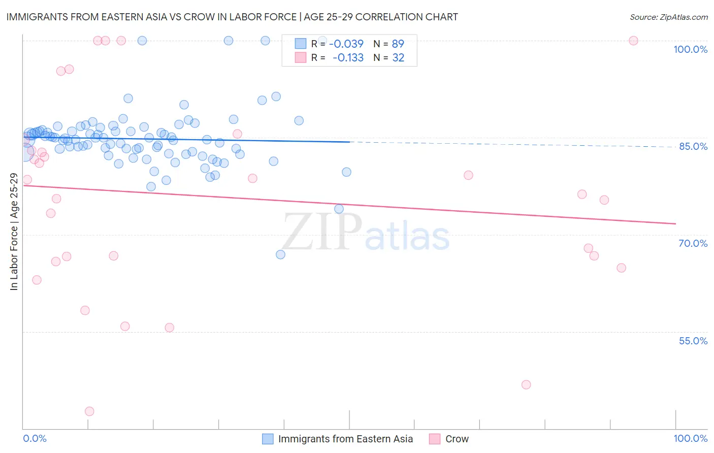 Immigrants from Eastern Asia vs Crow In Labor Force | Age 25-29