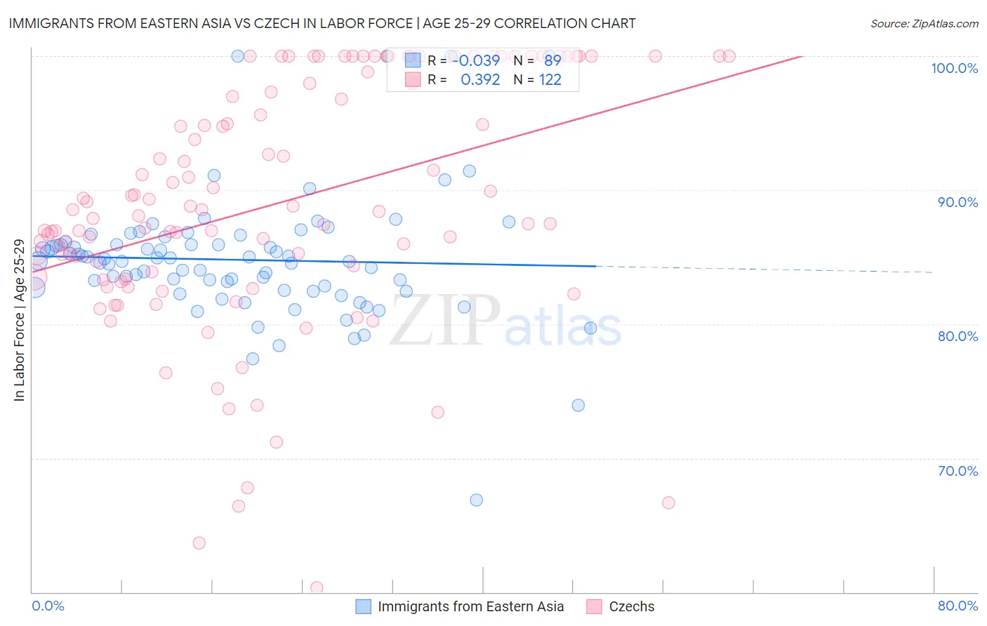 Immigrants from Eastern Asia vs Czech In Labor Force | Age 25-29