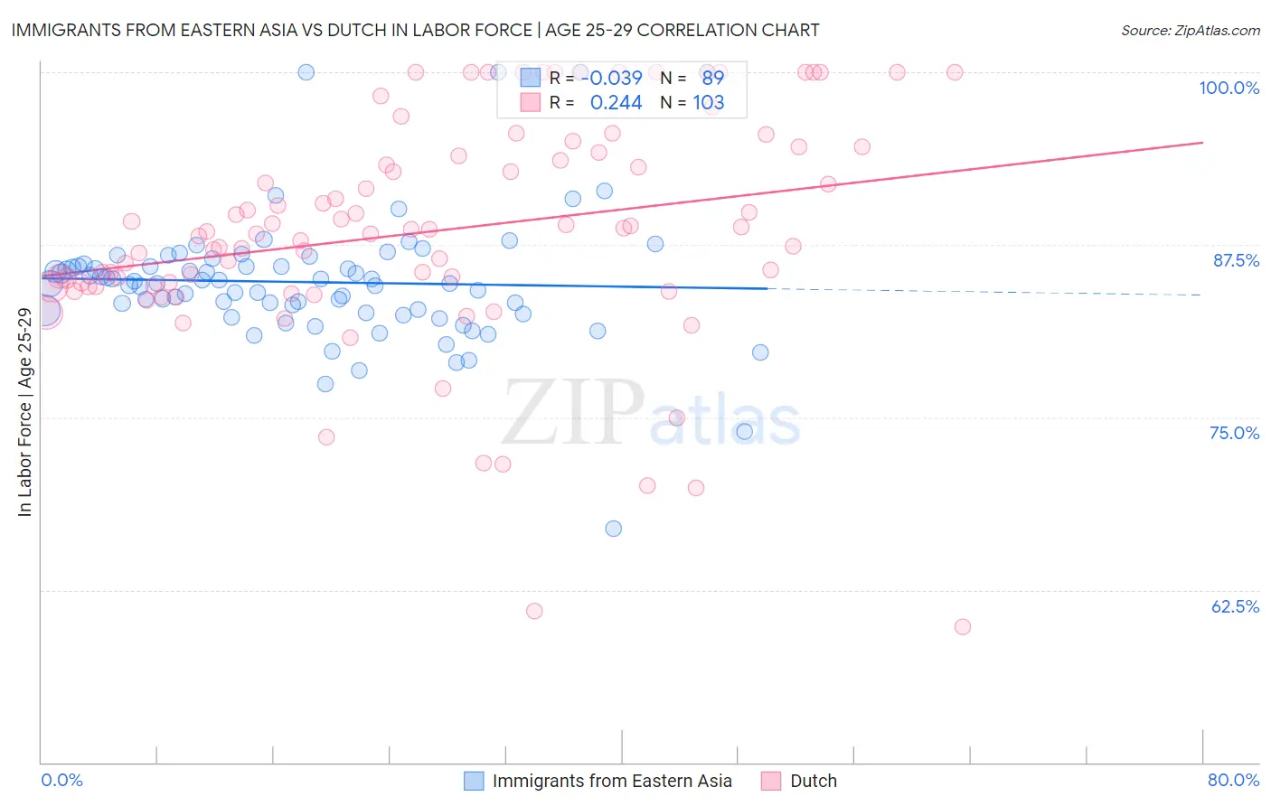 Immigrants from Eastern Asia vs Dutch In Labor Force | Age 25-29