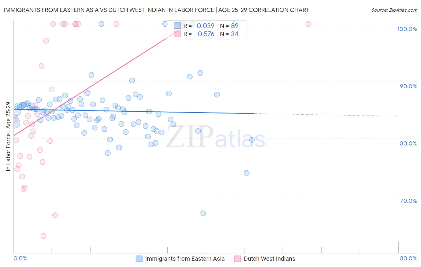 Immigrants from Eastern Asia vs Dutch West Indian In Labor Force | Age 25-29