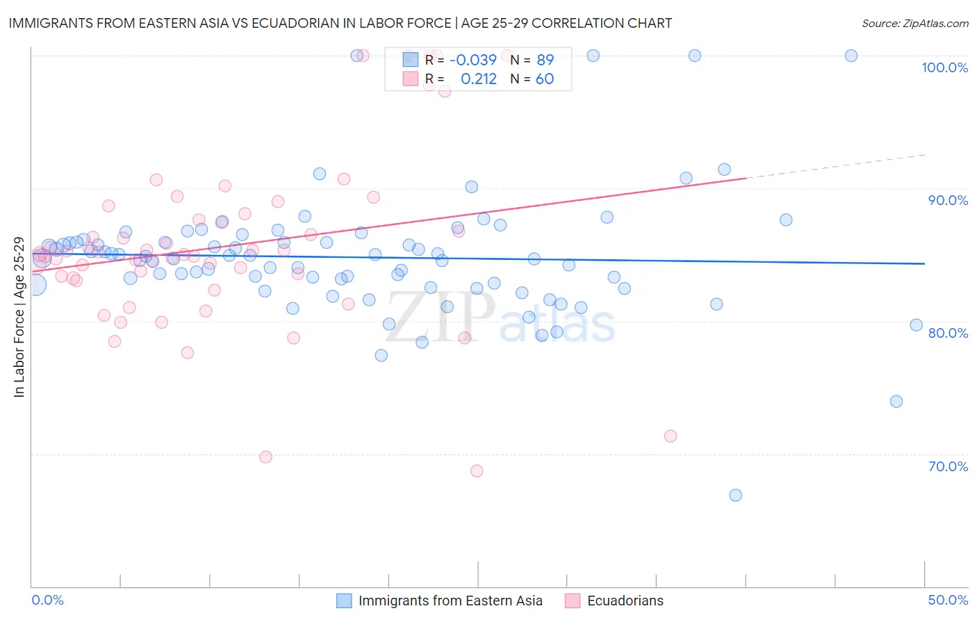 Immigrants from Eastern Asia vs Ecuadorian In Labor Force | Age 25-29