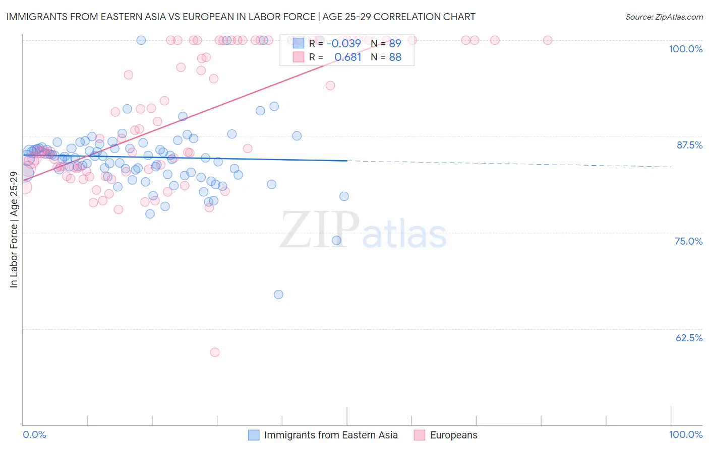 Immigrants from Eastern Asia vs European In Labor Force | Age 25-29